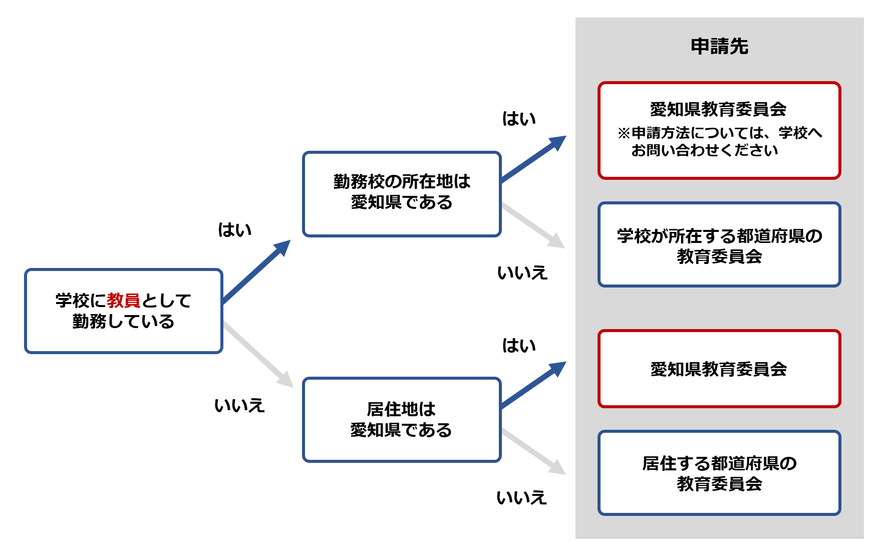 現在愛知県の学校に教員として勤務されている方、現在教員ではなく居住地が愛知県の方は、愛知県教育委員会が申請先となります。
