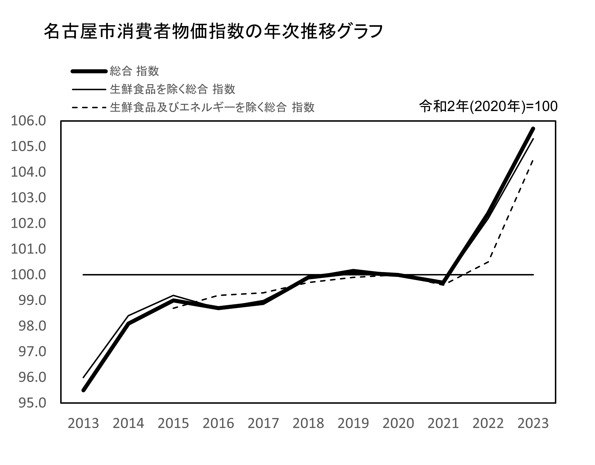 名古屋市消費者物価指数　年次推移グラフ