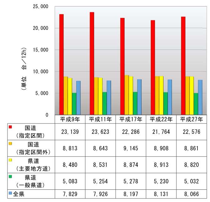 交通量表