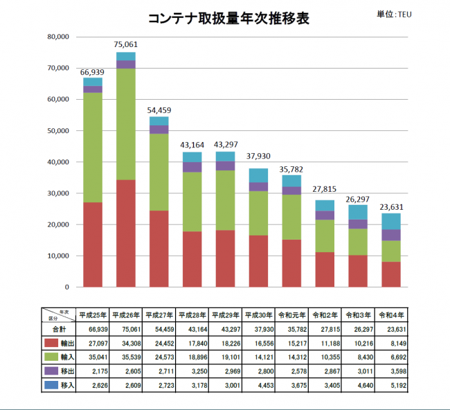 コンテナ年次推移