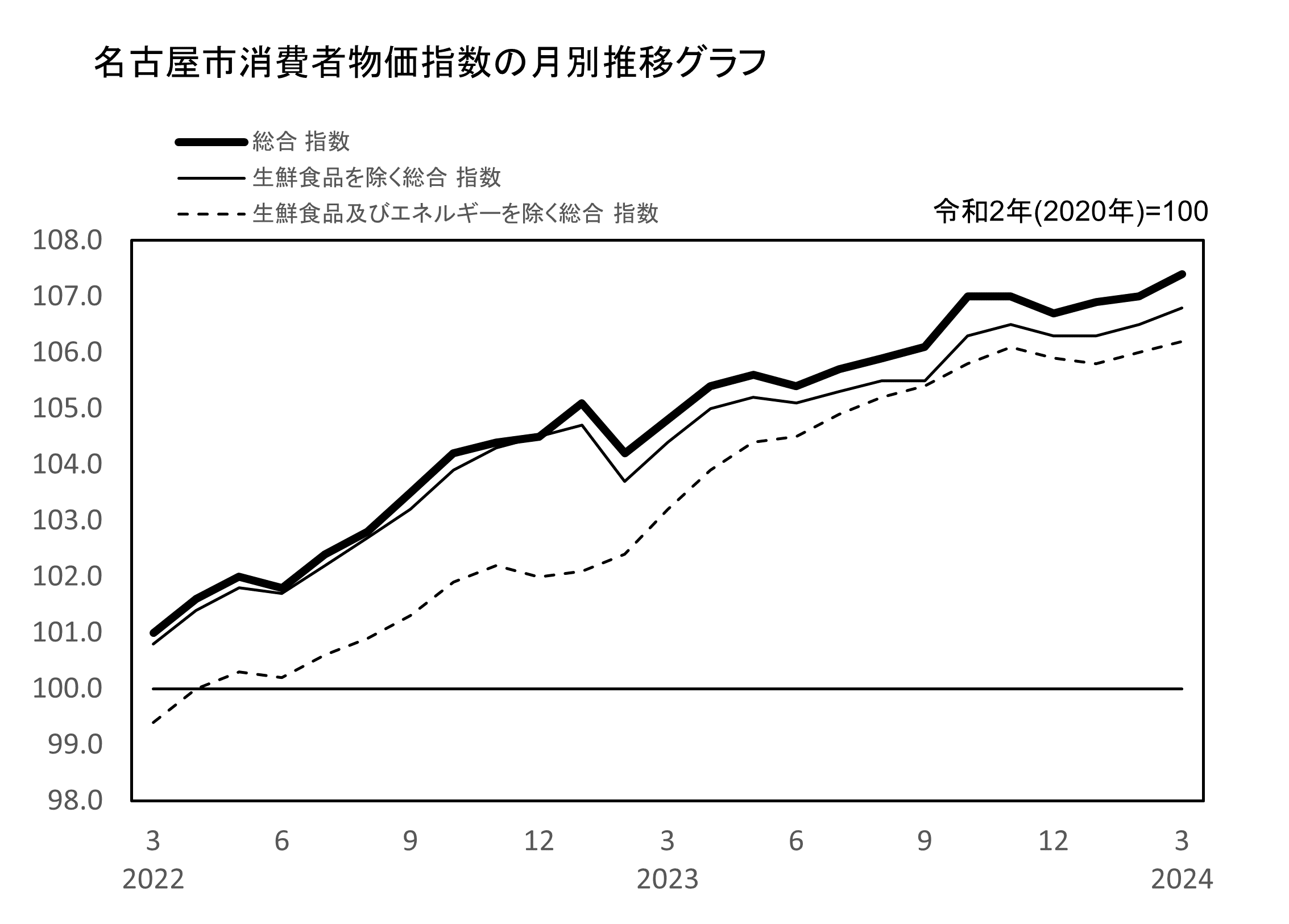 名古屋市消費者物価指数の月別推移グラフ