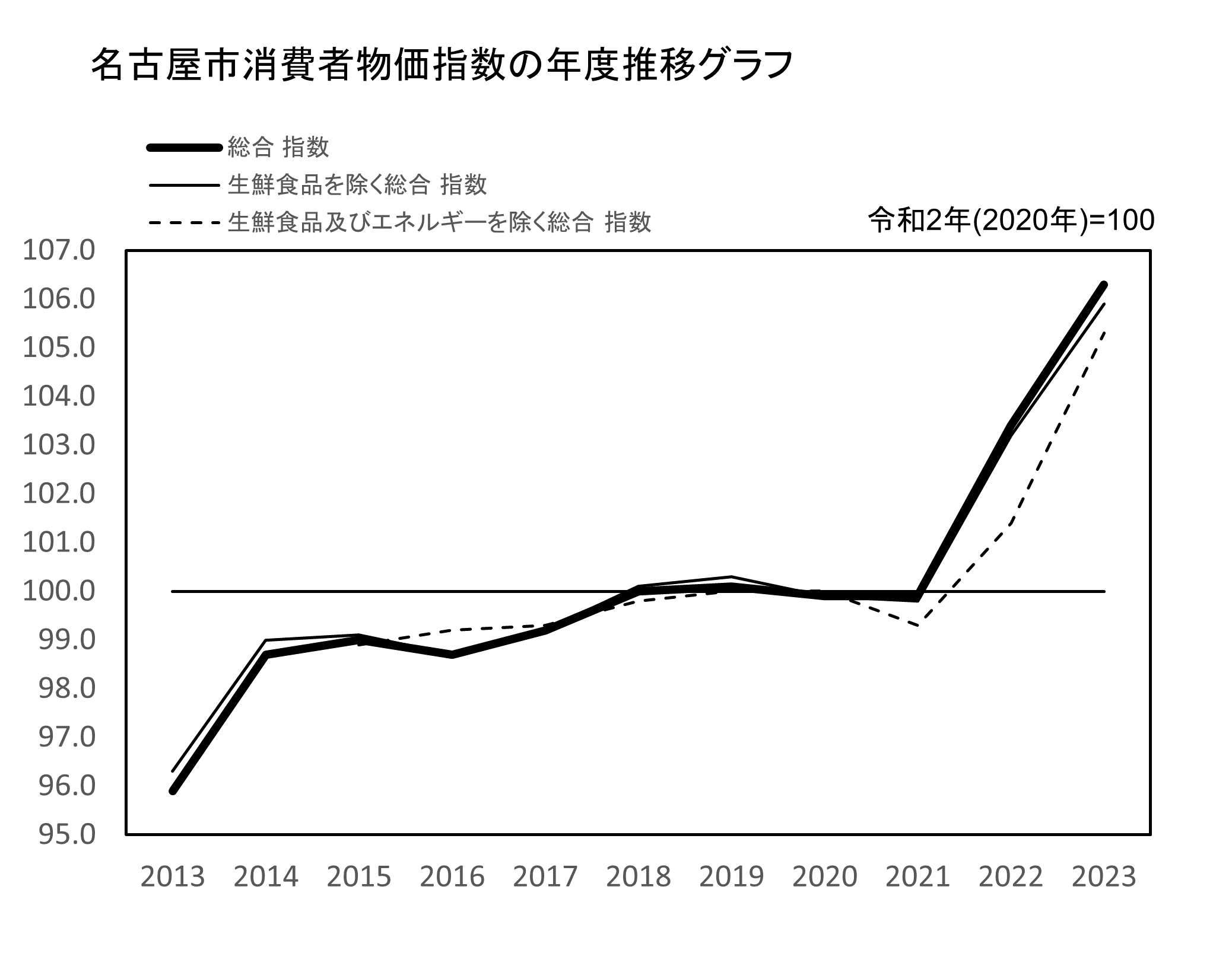 名古屋市消費者物価指数　年度推移グラフ
