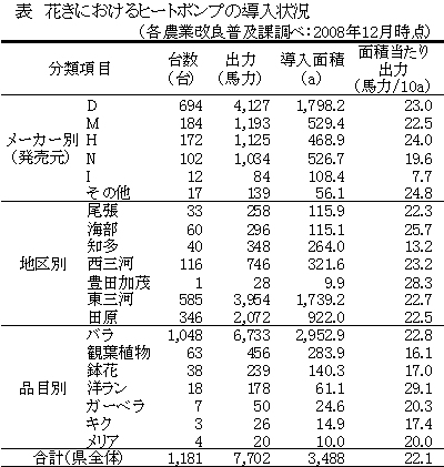 花きにおけるヒートポンプの導入状況(各農業改良普及課調べ)