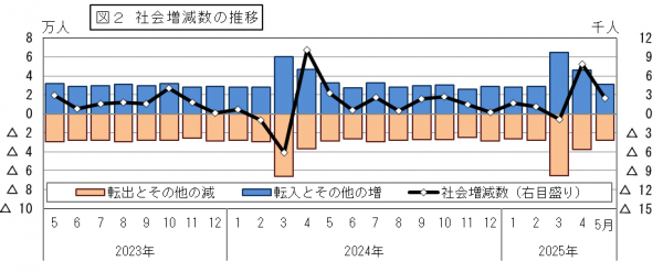 社会増減数の推移
