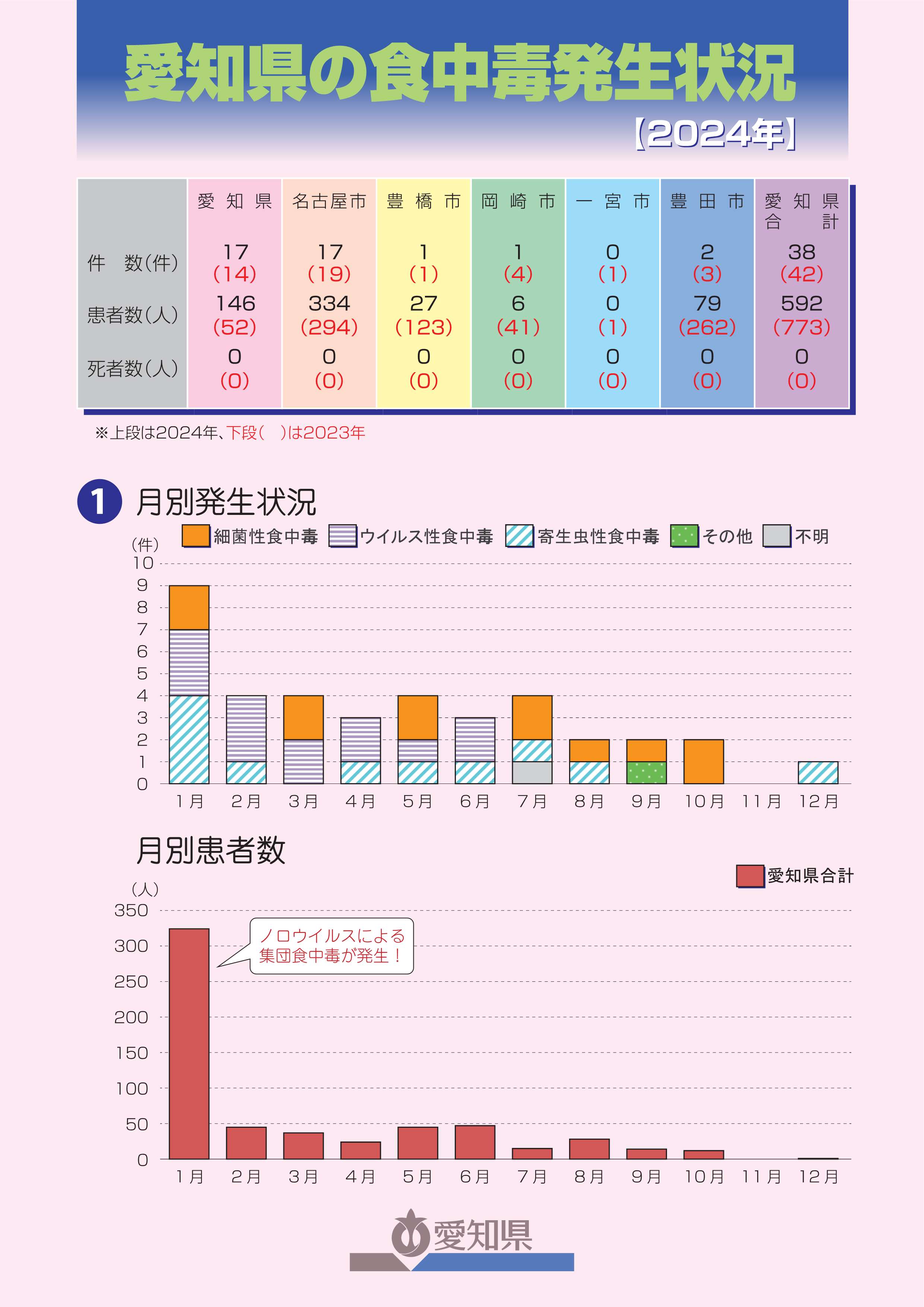 令和6年食中毒発生状況1
