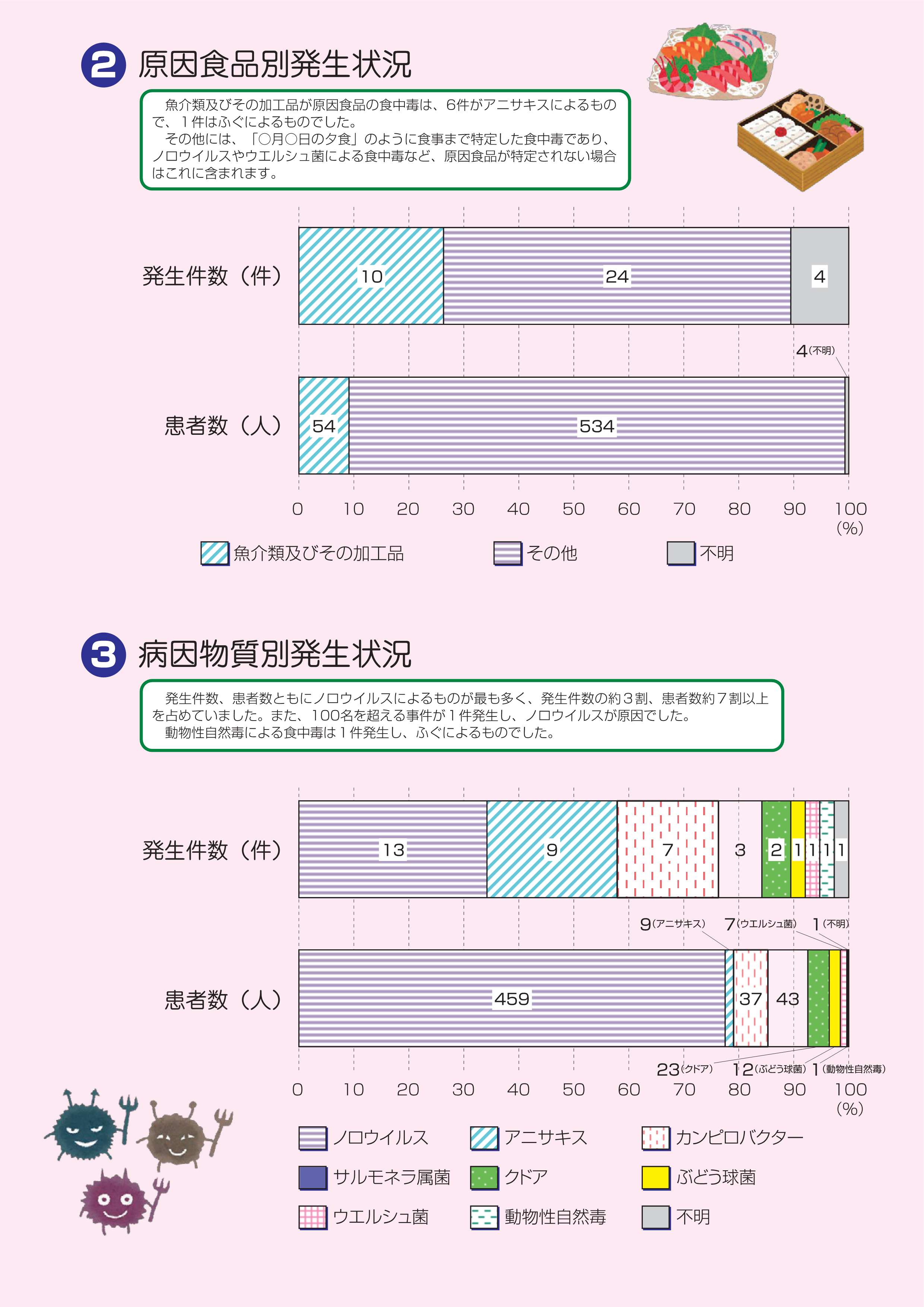 令和6年食中毒発生状況2