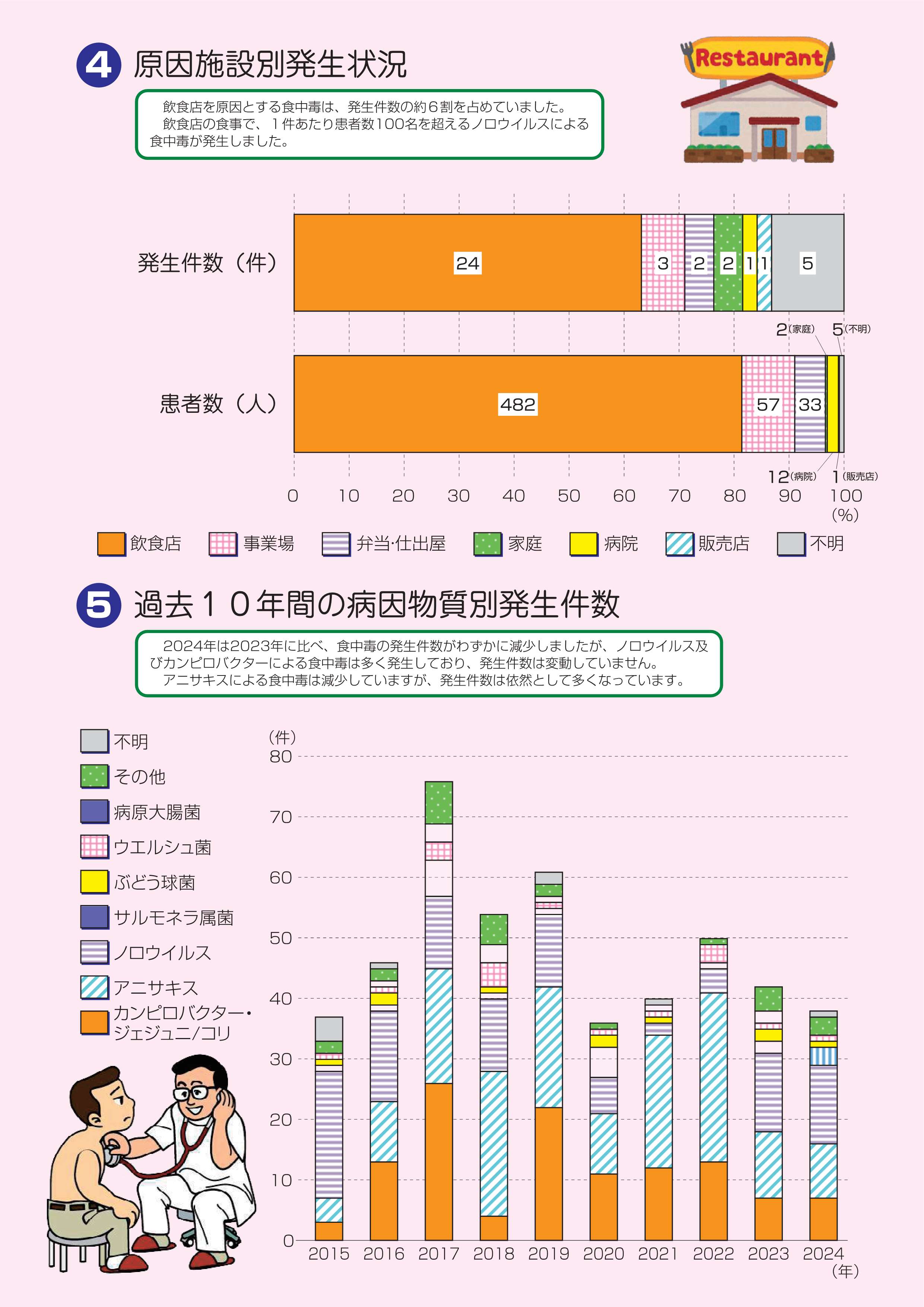 令和6年食中毒発生状況3