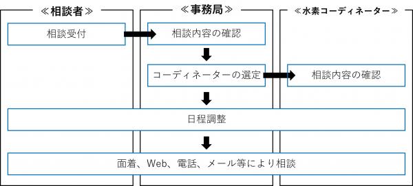 相談フロー