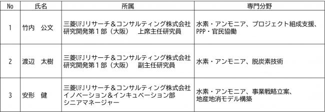水素コーディネーター一覧