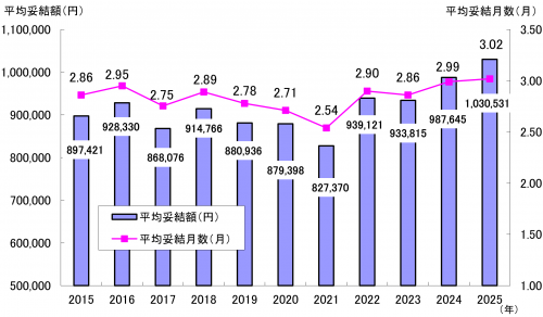 夏季一時金妥結状況の推移