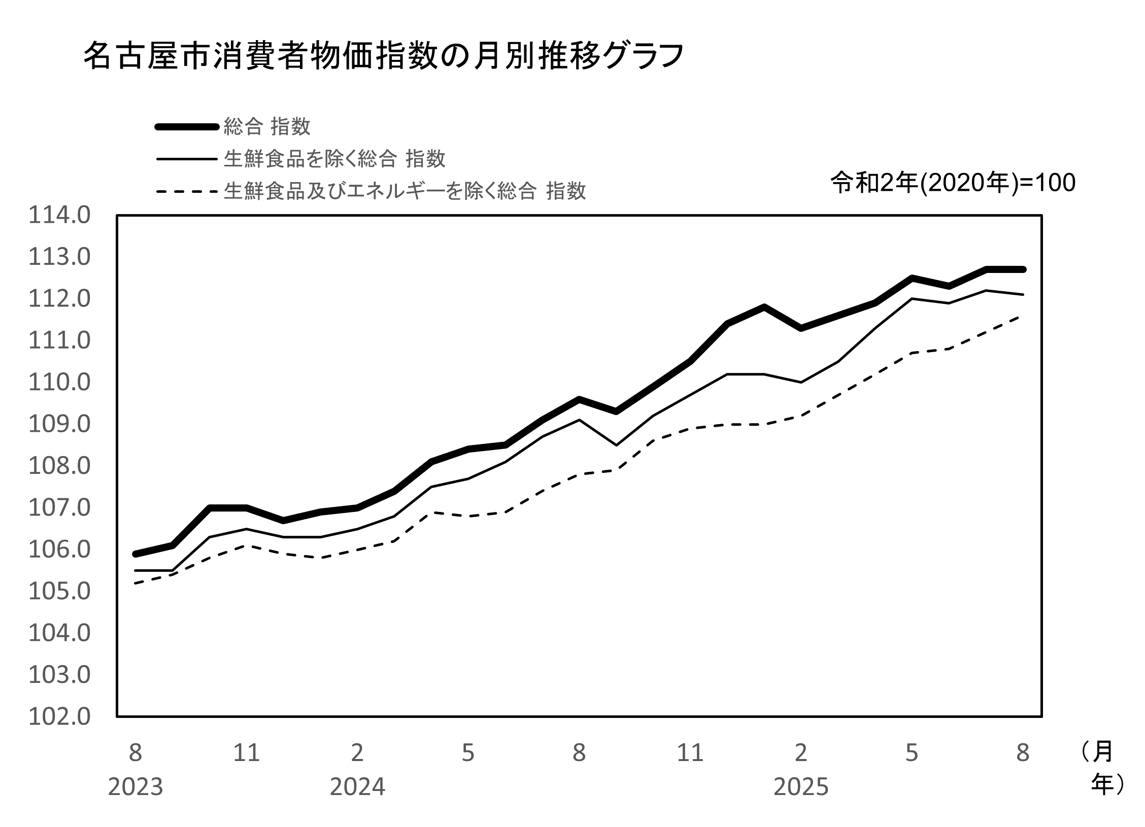 名古屋市消費者物価指数 月別推移のグラフ