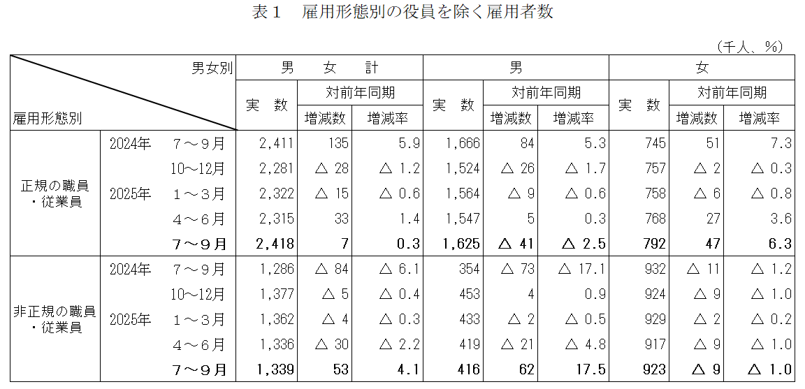 雇用形態別の役員を除く雇用者数