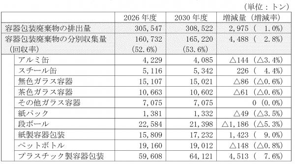 容器包装廃棄物の排出量及び分別収集量の見込み