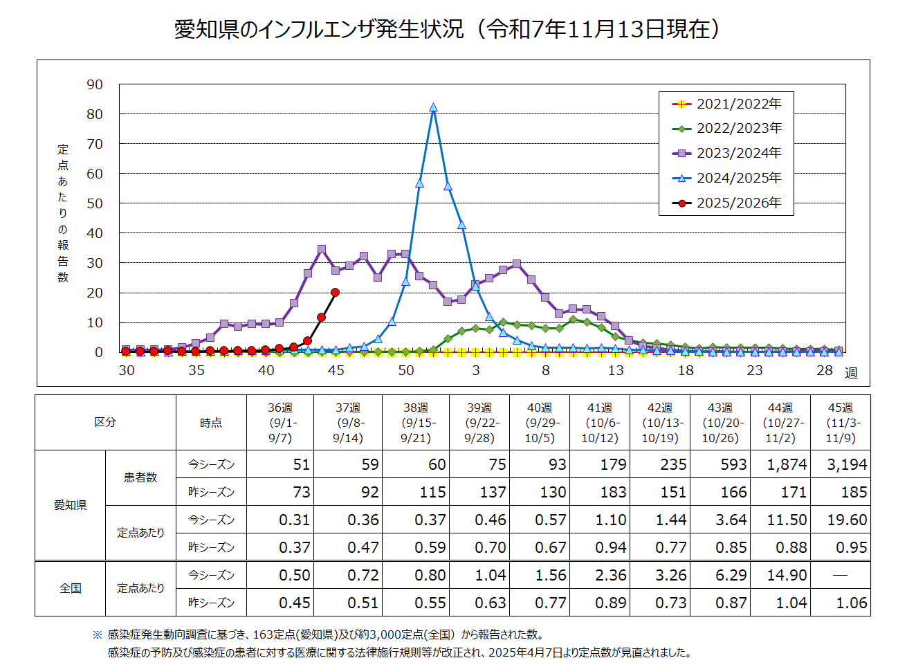 インフルエンザの発生状況