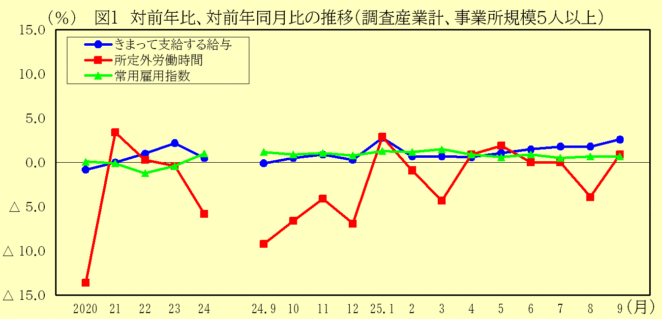 対前年比、対前年同月比の推移(調査産業計、事業所規模5人以上)