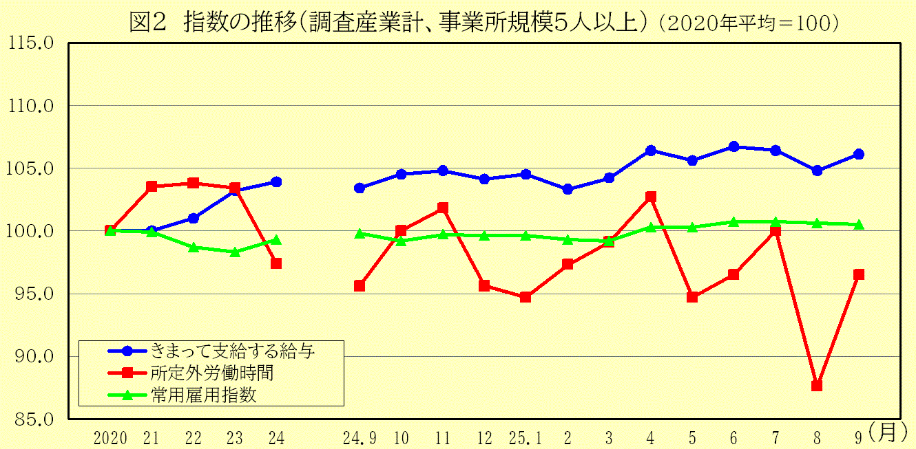 指数の推移(調査産業計、事業所規模5人以上)