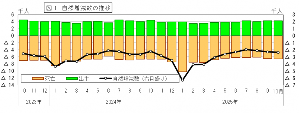 自然増減数の推移