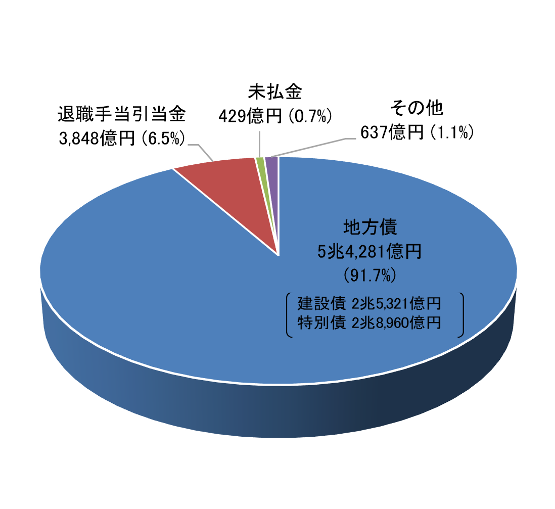 負債構成比円グラフ