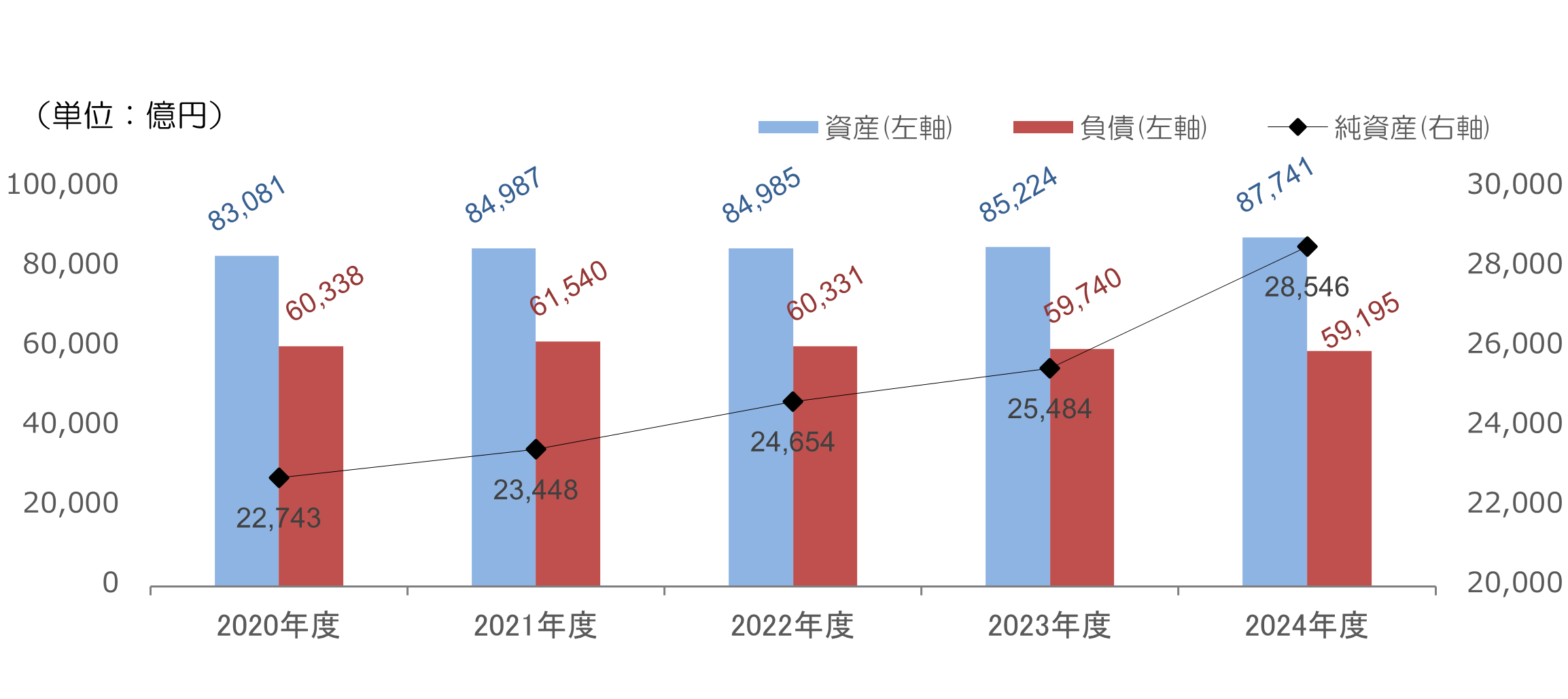資産・負債・純資産の推移のグラフ