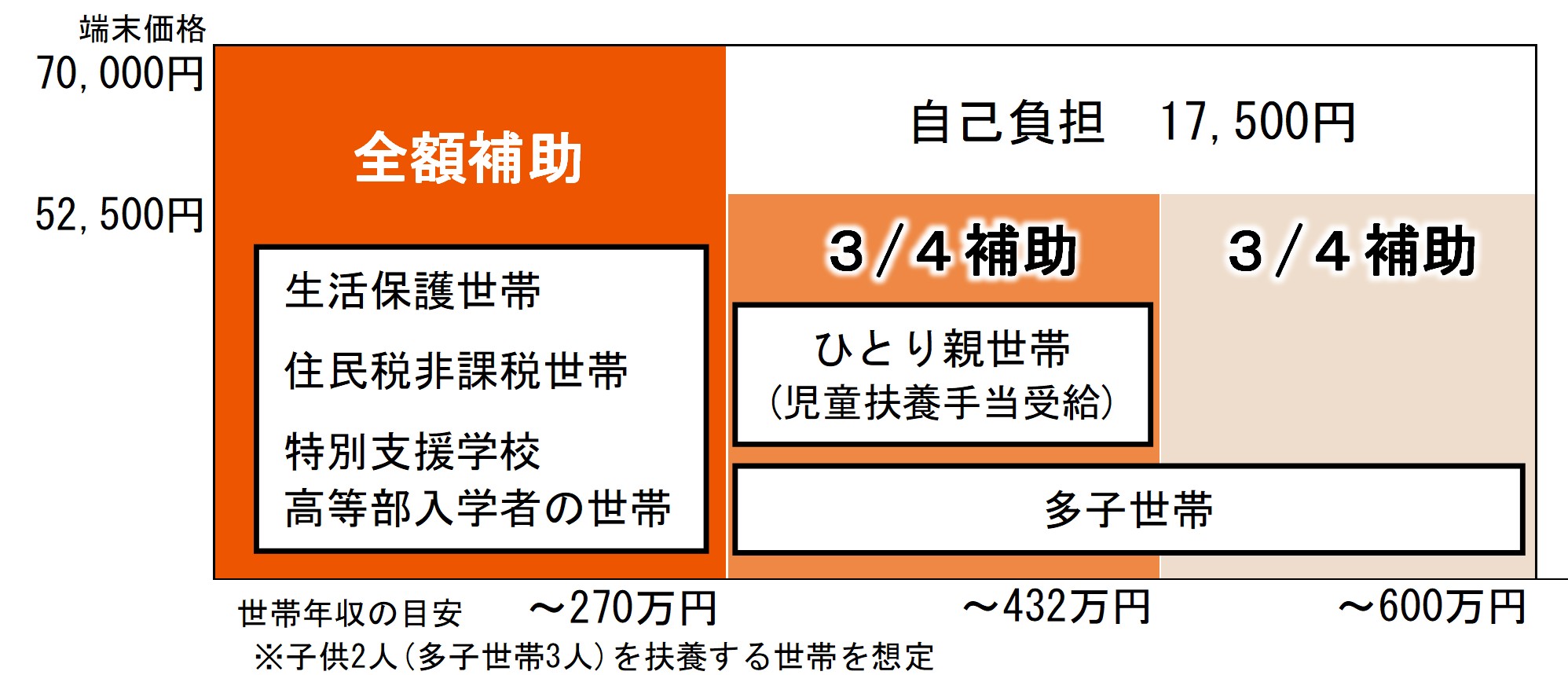 令和8年度入学生 購入補助のイメージ