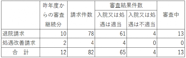 退院請求等の審査件数