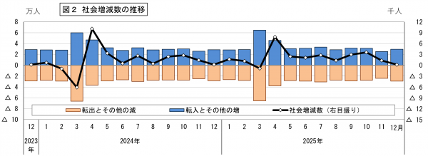 社会増減数の推移