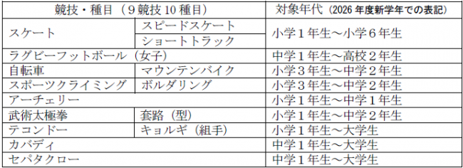 ユース　募集競技種目・対象年代