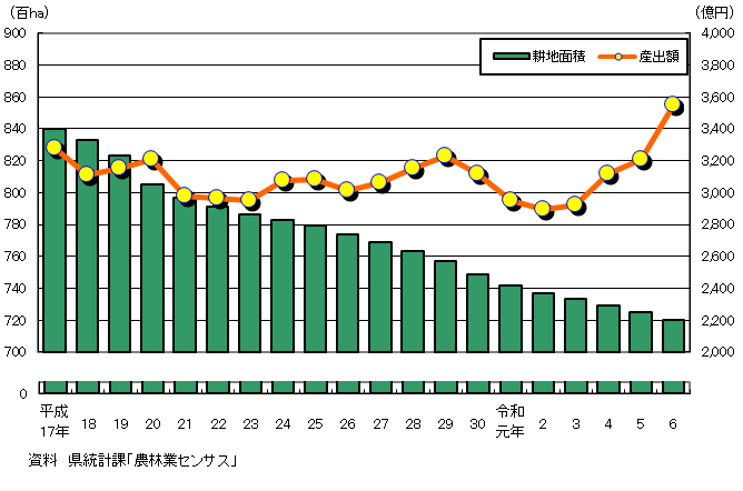 耕作地面積及び農業産出額のグラフ