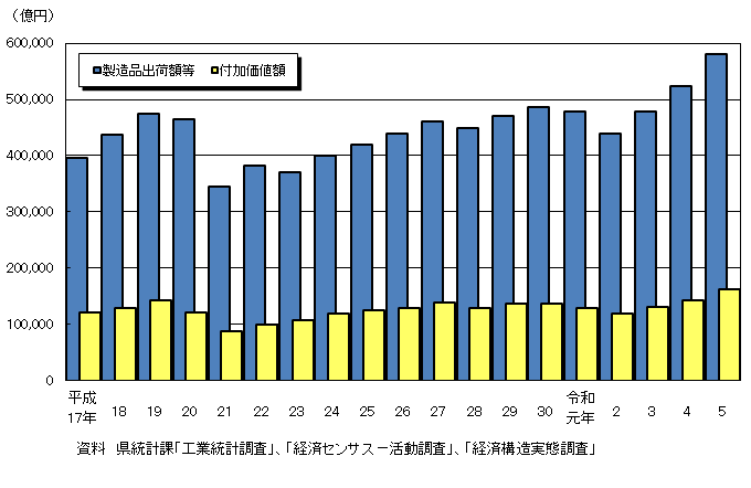製造品出荷額及び付加価値額のグラフ