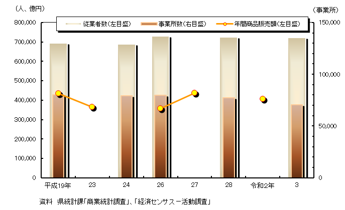 従業者数、事業所数及び年間商品販売額のグラフ