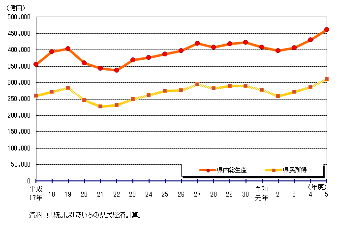 県内総生産及び県民所得のグラフ