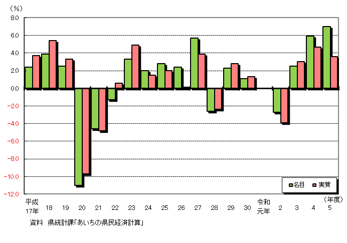 経済成長率のグラフ