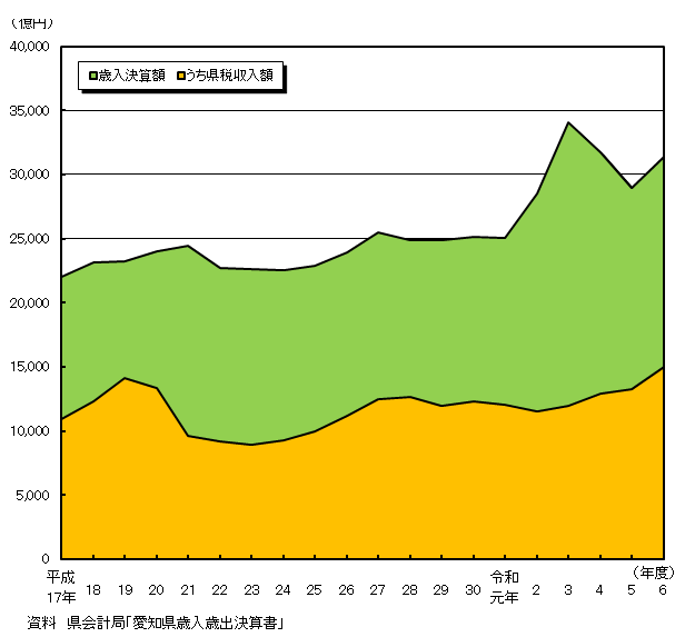愛知県歳入決算額及び県税収入額のグラフ