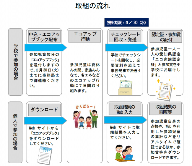 取組の流れ図