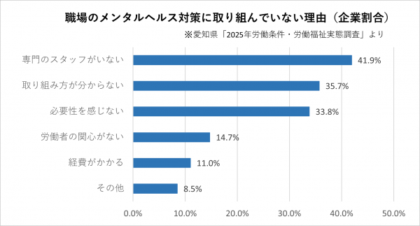 職場のメンタルヘルス対策に取り組んでいない理由