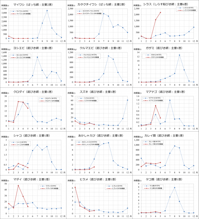 2026年5月までの漁獲量