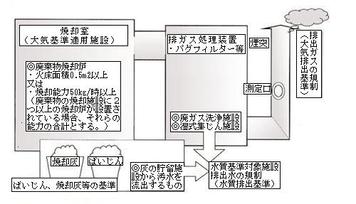 廃棄物焼却炉に関する特定施設