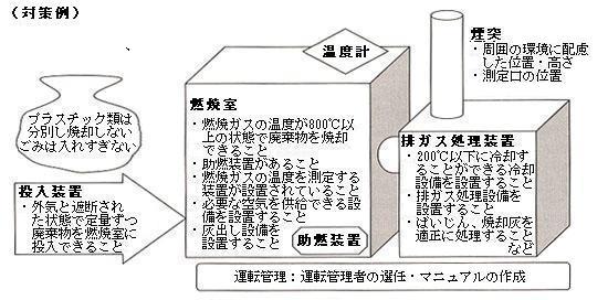 焼却炉を使う場合の注意点