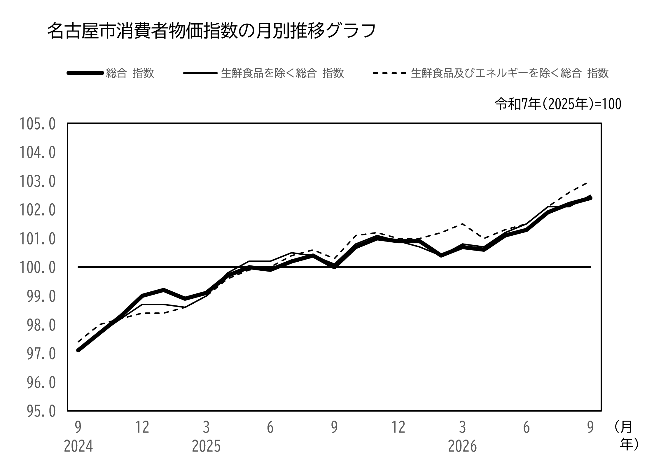 名古屋市消費者物価指数　月別推移のグラフ