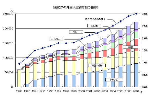 愛知県内外国人登録者数の推移です
