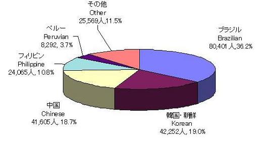愛知県内外国人登録者数の国籍別内訳です