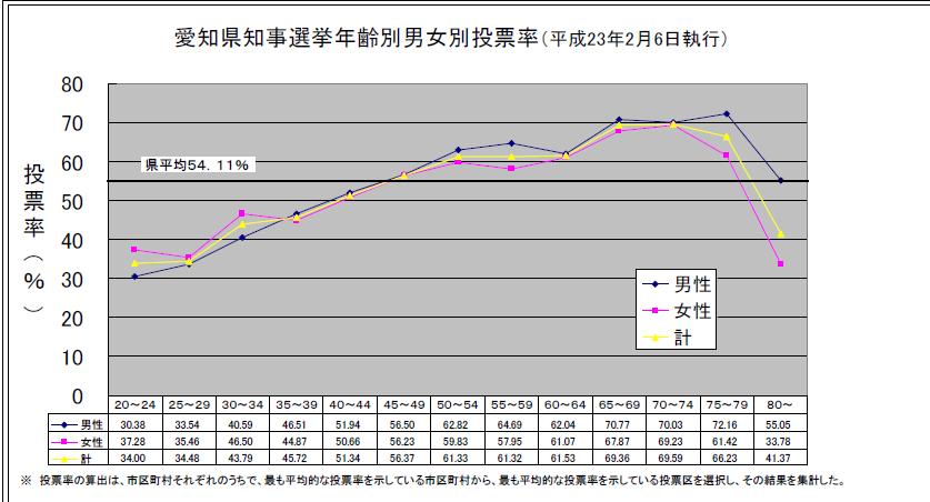 平成23年2月6日執行愛知県知事選挙年齢別・男女別投票率のグラフ
