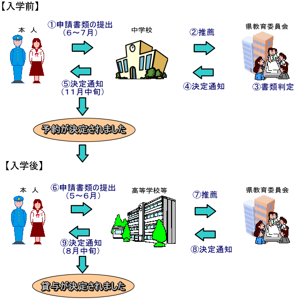 「予約」から「貸与」までの流れ