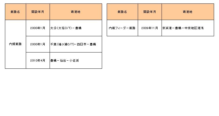 内航定期航路