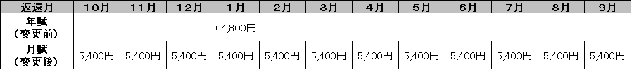 年賦から月賦への変更