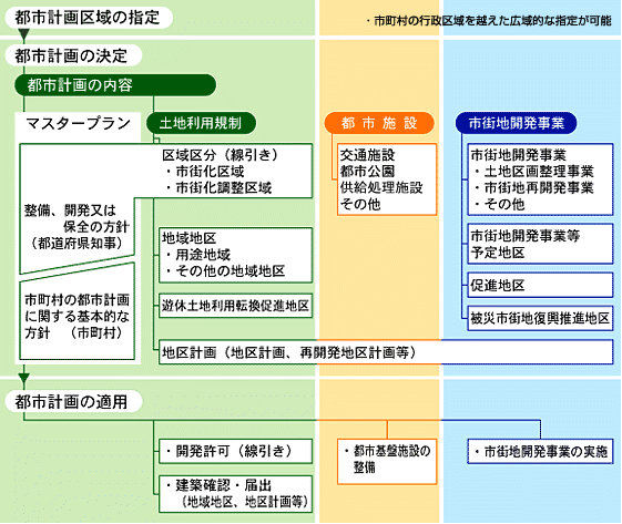 都市計画制度の構成