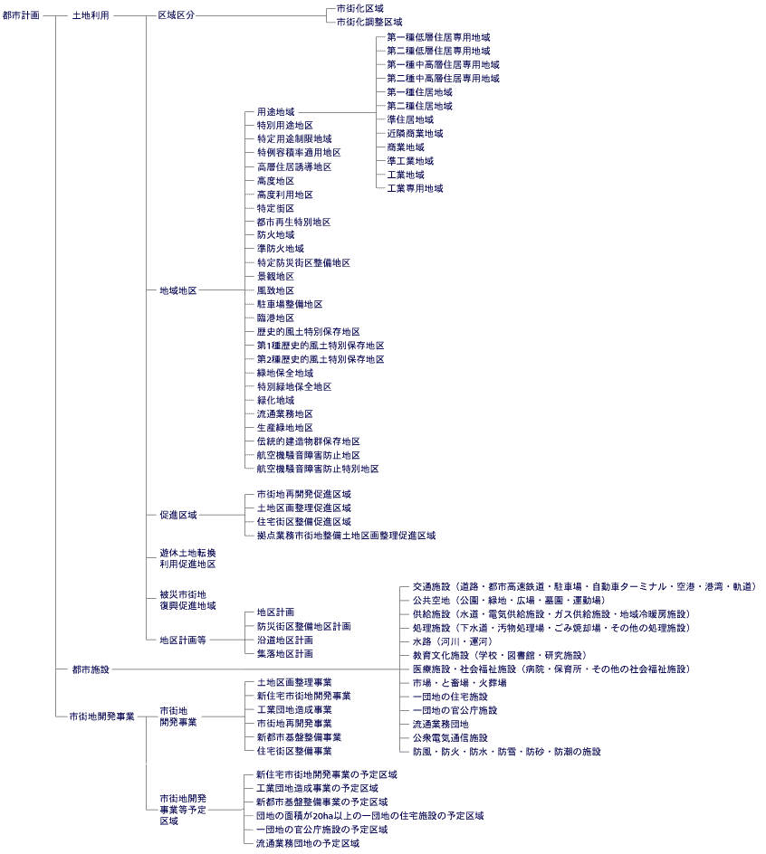 都市計画体系図