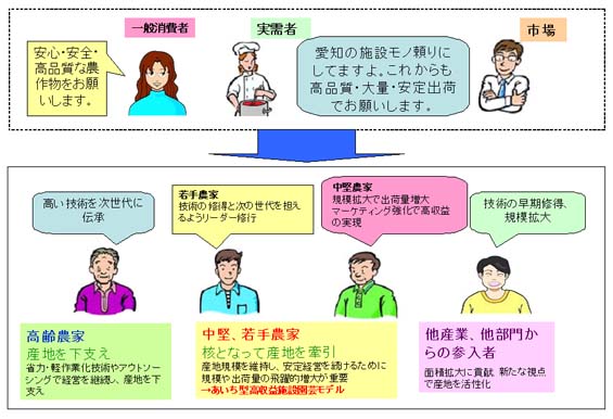 　「2015あいち施設園芸の展開方向」による産地のイメージ