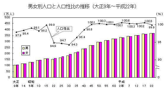 男女別人口と人口性比の推移のグラフ（大正9年から平成22年）