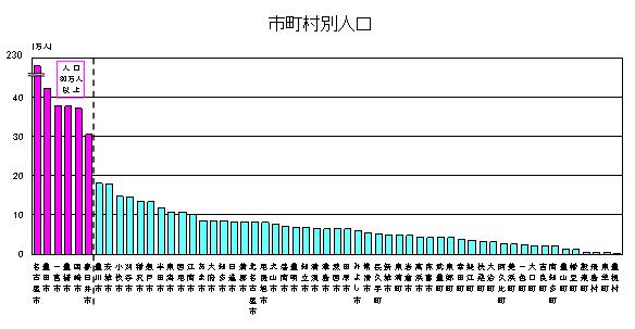 市町村別人口のグラフ